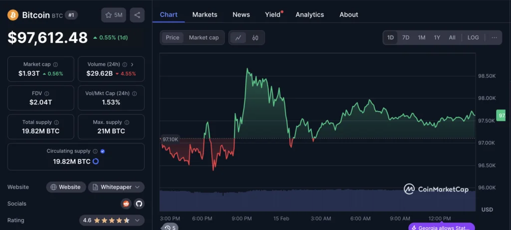 نمودار قیمت و اطلاعات بازار بیت کوین - منبع: CoinMarketCap